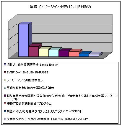 【語学buy恩人】累積コンバージョン比較